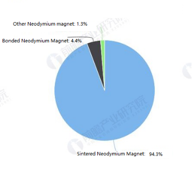  Distributie van outputresultaten van verschillende producten van NdFeB magneet in China in 2019