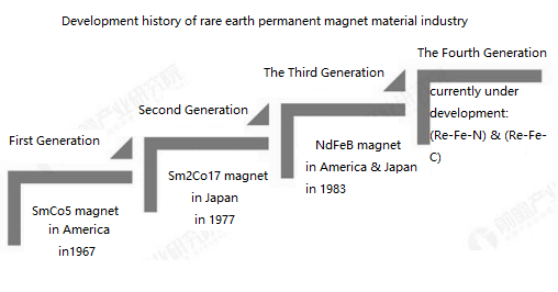  Ontwikkelingsgeschiedenis van Zeldzame Aarde Permanente Magneet Industrie